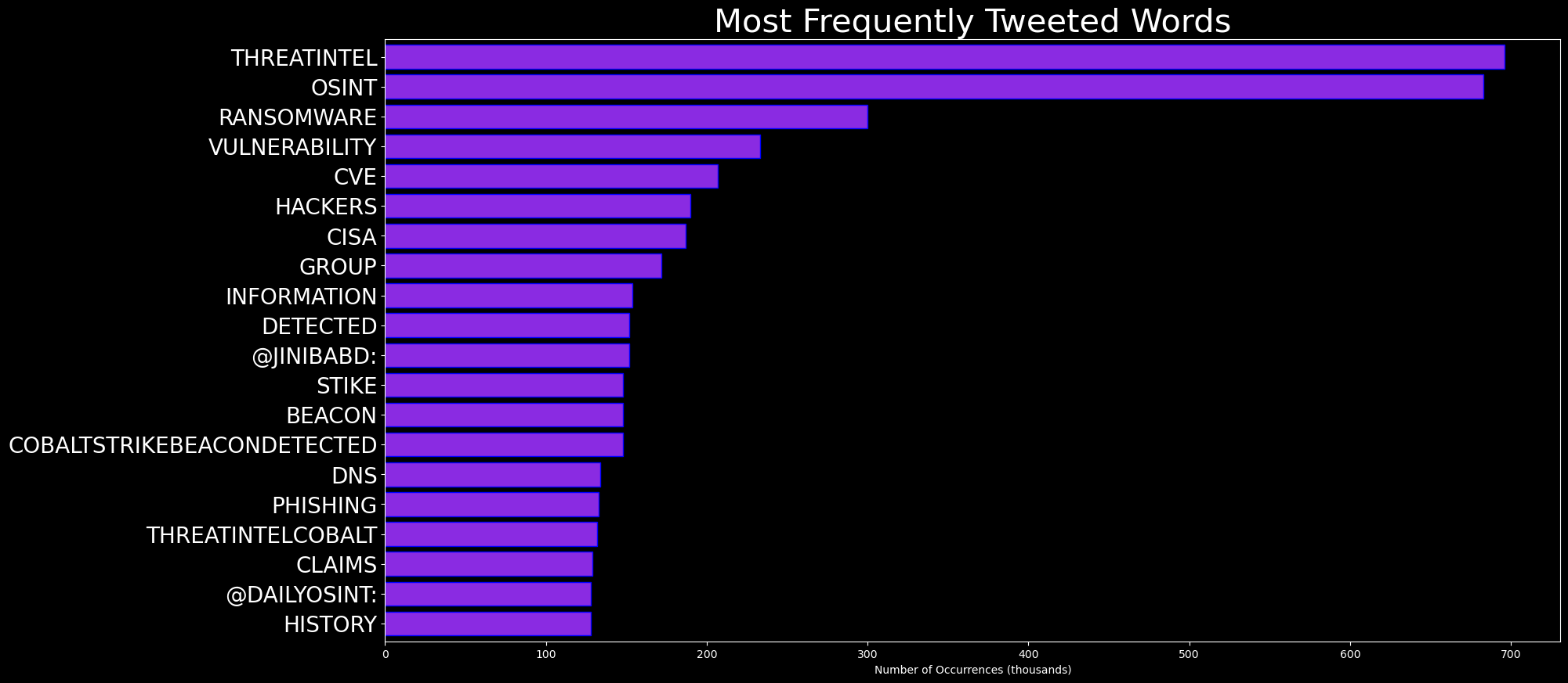 Tweet Graph