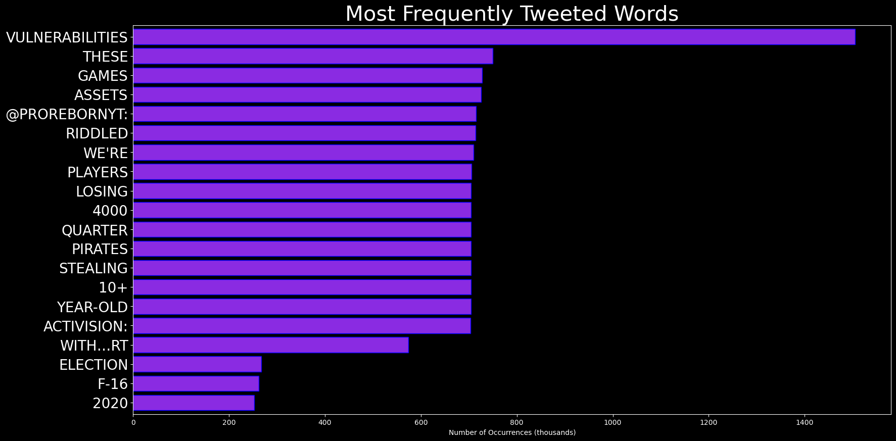 Tweet Graph