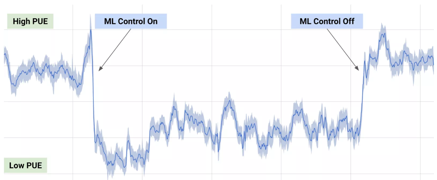 Google Power Flow Chart using DNC as control